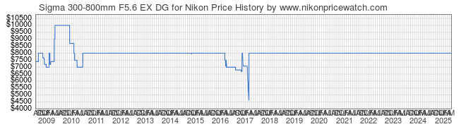 Price History Graph for Sigma 300-800mm F5.6 EX DG for Nikon