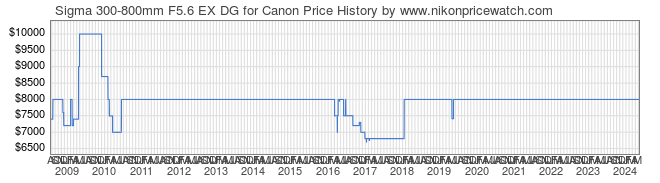 Price History Graph for Sigma 300-800mm F5.6 EX DG for Canon