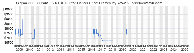Price History Graph for Sigma 300-800mm F5.6 EX DG for Canon