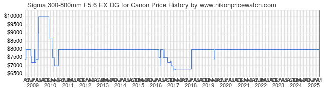 Price History Graph for Sigma 300-800mm F5.6 EX DG for Canon