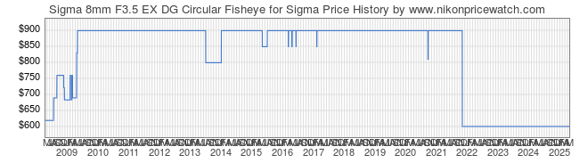 Price History Graph for Sigma 8mm F3.5 EX DG Circular Fisheye for Sigma