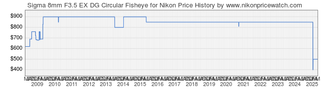 Price History Graph for Sigma 8mm F3.5 EX DG Circular Fisheye for Nikon