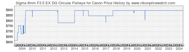 Price History Graph for Sigma 8mm F3.5 EX DG Circular Fisheye for Canon
