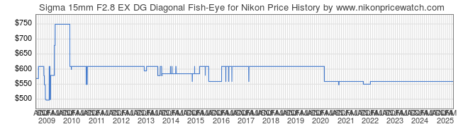 Price History Graph for Sigma 15mm F2.8 EX DG Diagonal Fish-Eye for Nikon