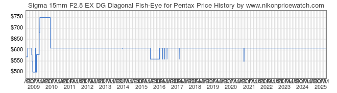 Price History Graph for Sigma 15mm F2.8 EX DG Diagonal Fish-Eye for Pentax