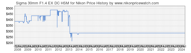 Price History Graph for Sigma 30mm F1.4 EX DC HSM for Nikon