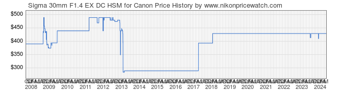 Price History Graph for Sigma 30mm F1.4 EX DC HSM for Canon