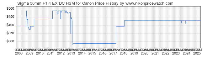 Price History Graph for Sigma 30mm F1.4 EX DC HSM for Canon