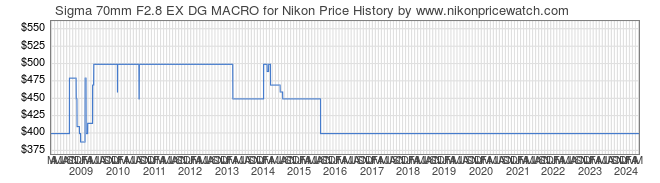 Price History Graph for Sigma 70mm F2.8 EX DG MACRO for Nikon
