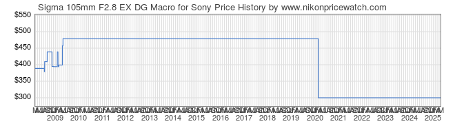 Price History Graph for Sigma 105mm F2.8 EX DG Macro for Sony