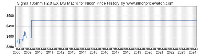 Price History Graph for Sigma 105mm F2.8 EX DG Macro for Nikon