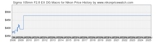 Price History Graph for Sigma 105mm F2.8 EX DG Macro for Nikon