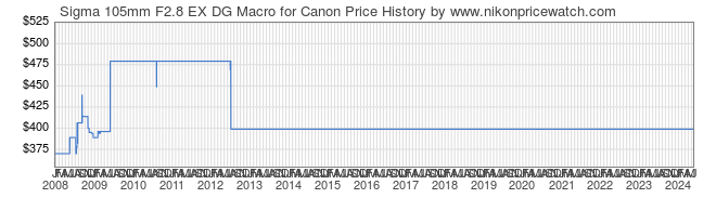 Price History Graph for Sigma 105mm F2.8 EX DG Macro for Canon