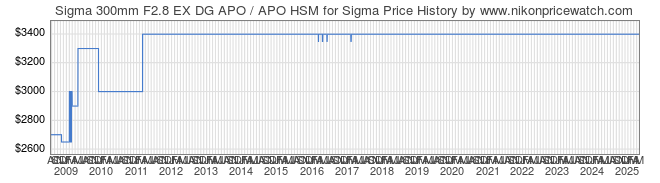 Price History Graph for Sigma 300mm F2.8 EX DG APO / APO HSM for Sigma