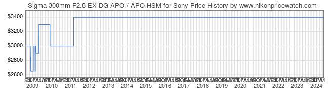 Price History Graph for Sigma 300mm F2.8 EX DG APO / APO HSM for Sony