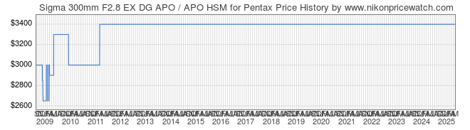 Price History Graph for Sigma 300mm F2.8 EX DG APO / APO HSM for Pentax