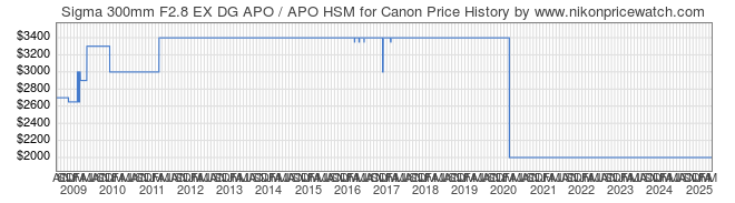 Price History Graph for Sigma 300mm F2.8 EX DG APO / APO HSM for Canon