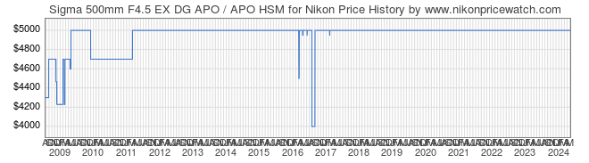 Price History Graph for Sigma 500mm F4.5 EX DG APO / APO HSM for Nikon