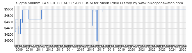 Price History Graph for Sigma 500mm F4.5 EX DG APO / APO HSM for Nikon