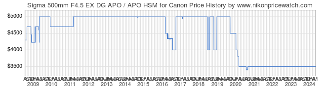 Price History Graph for Sigma 500mm F4.5 EX DG APO / APO HSM for Canon