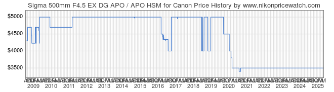 Price History Graph for Sigma 500mm F4.5 EX DG APO / APO HSM for Canon