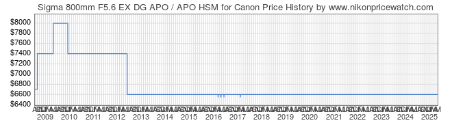 Price History Graph for Sigma 800mm F5.6 EX DG APO / APO HSM for Canon