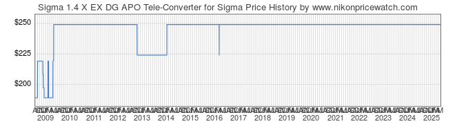 Price History Graph for Sigma 1.4 X EX DG APO Tele-Converter for Sigma