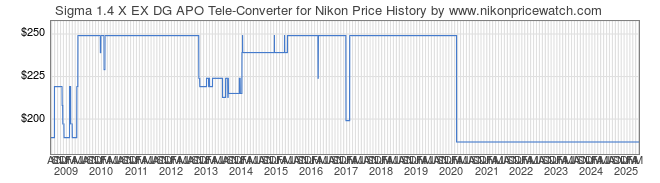 Price History Graph for Sigma 1.4 X EX DG APO Tele-Converter for Nikon