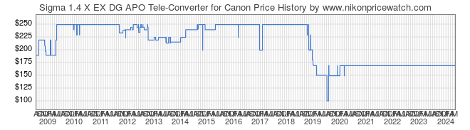 Price History Graph for Sigma 1.4 X EX DG APO Tele-Converter for Canon