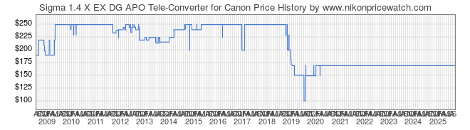 Price History Graph for Sigma 1.4 X EX DG APO Tele-Converter for Canon