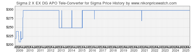 Price History Graph for Sigma 2 X EX DG APO Tele-Converter for Sigma