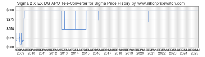 Price History Graph for Sigma 2 X EX DG APO Tele-Converter for Sigma