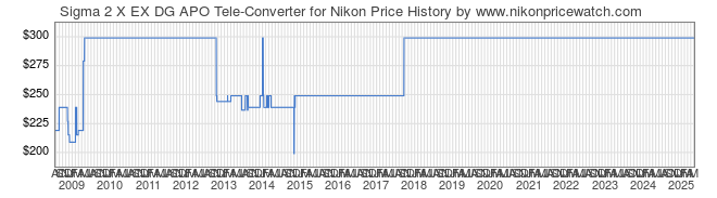 Price History Graph for Sigma 2 X EX DG APO Tele-Converter for Nikon