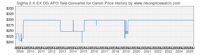 Price History Graph for Sigma 2 X EX DG APO Tele-Converter for Canon