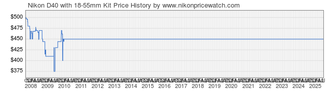 Price History Graph for Nikon D40 with 18-55mm Kit