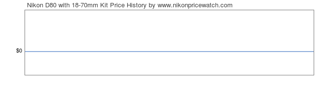 Price History Graph for Nikon D80 with 18-70mm Kit
