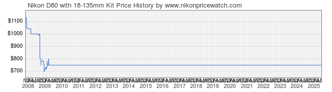 Price History Graph for Nikon D80 with 18-135mm Kit