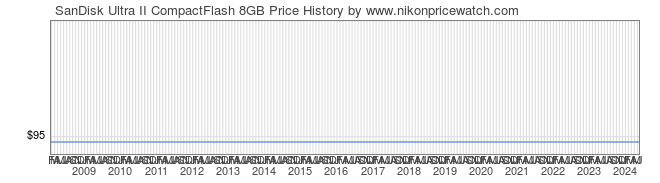 Price History Graph for SanDisk Ultra II CompactFlash 8GB