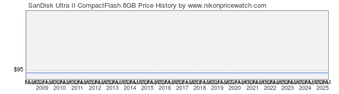 Price History Graph for SanDisk Ultra II CompactFlash 8GB