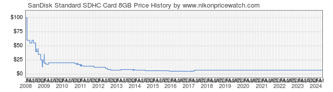 Price History Graph for SanDisk Standard SDHC Card 8GB