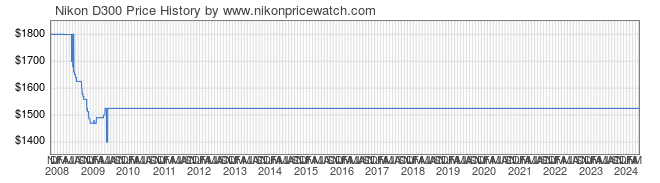 Price History Graph for Nikon D300