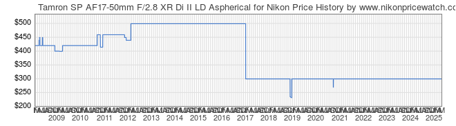Price History Graph for Tamron SP AF17-50mm F/2.8 XR Di II LD Aspherical for Nikon