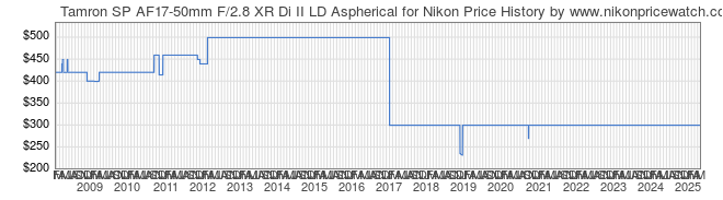 Price History Graph for Tamron SP AF17-50mm F/2.8 XR Di II LD Aspherical for Nikon