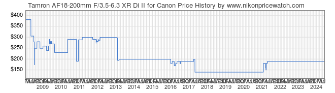 Price History Graph for Tamron AF18-200mm F/3.5-6.3 XR Di II for Canon