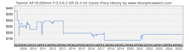 Price History Graph for Tamron AF18-200mm F/3.5-6.3 XR Di II for Canon