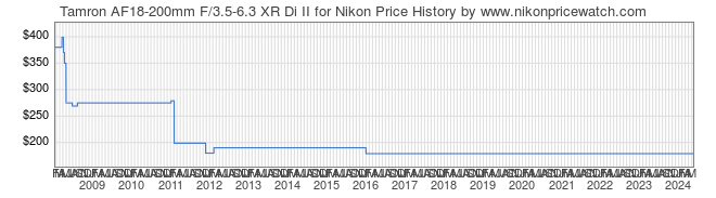 Price History Graph for Tamron AF18-200mm F/3.5-6.3 XR Di II for Nikon