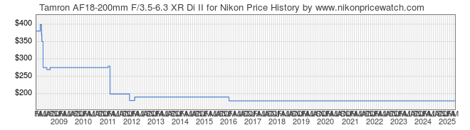 Price History Graph for Tamron AF18-200mm F/3.5-6.3 XR Di II for Nikon