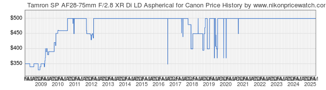 Price History Graph for Tamron SP AF28-75mm F/2.8 XR Di LD Aspherical for Canon