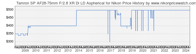 Price History Graph for Tamron SP AF28-75mm F/2.8 XR Di LD Aspherical for Nikon