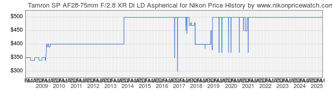 Price History Graph for Tamron SP AF28-75mm F/2.8 XR Di LD Aspherical for Nikon